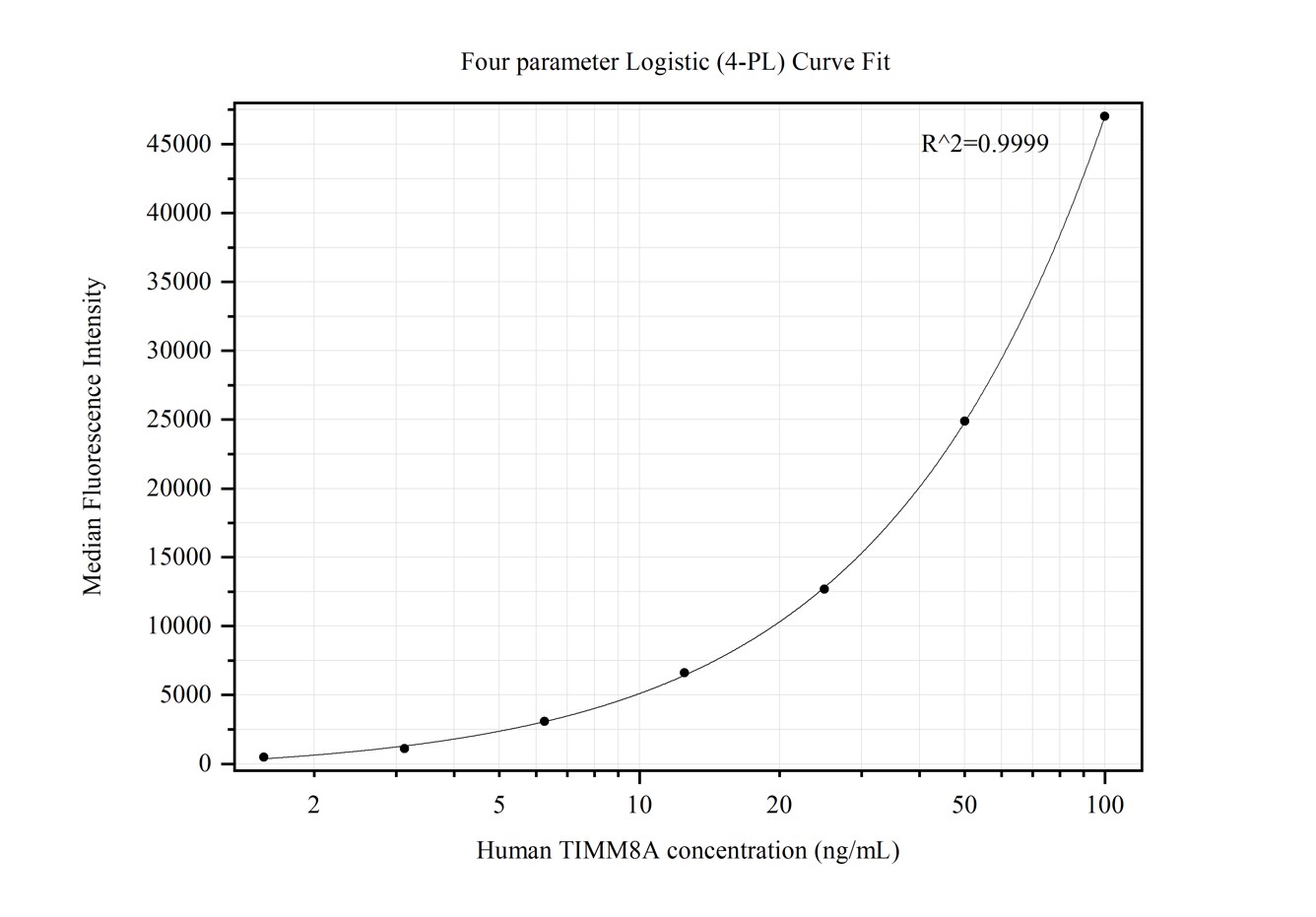 Cytometric bead array standard curve of MP50261-2, TIMM8A Monoclonal Matched Antibody Pair, PBS Only. Capture antibody: 68866-1-PBS. Detection antibody: 68866-3-PBS. Standard:Ag33190. Range: 1.563-100 ng/mL
.  